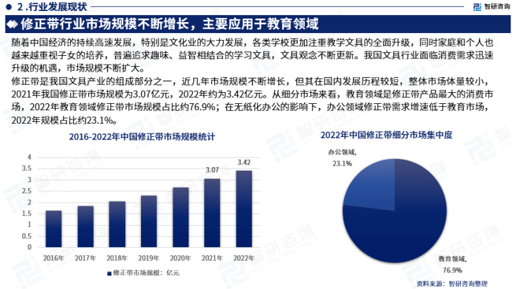 行業(yè)干貨！智研咨詢發(fā)布：2023年中國修正帶行業(yè)市場分析報告