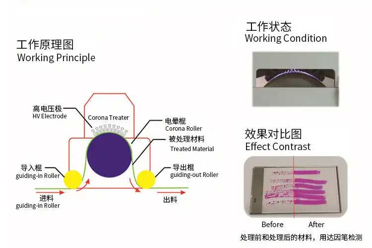 印刷膜類(lèi)為什么需要電暈處理